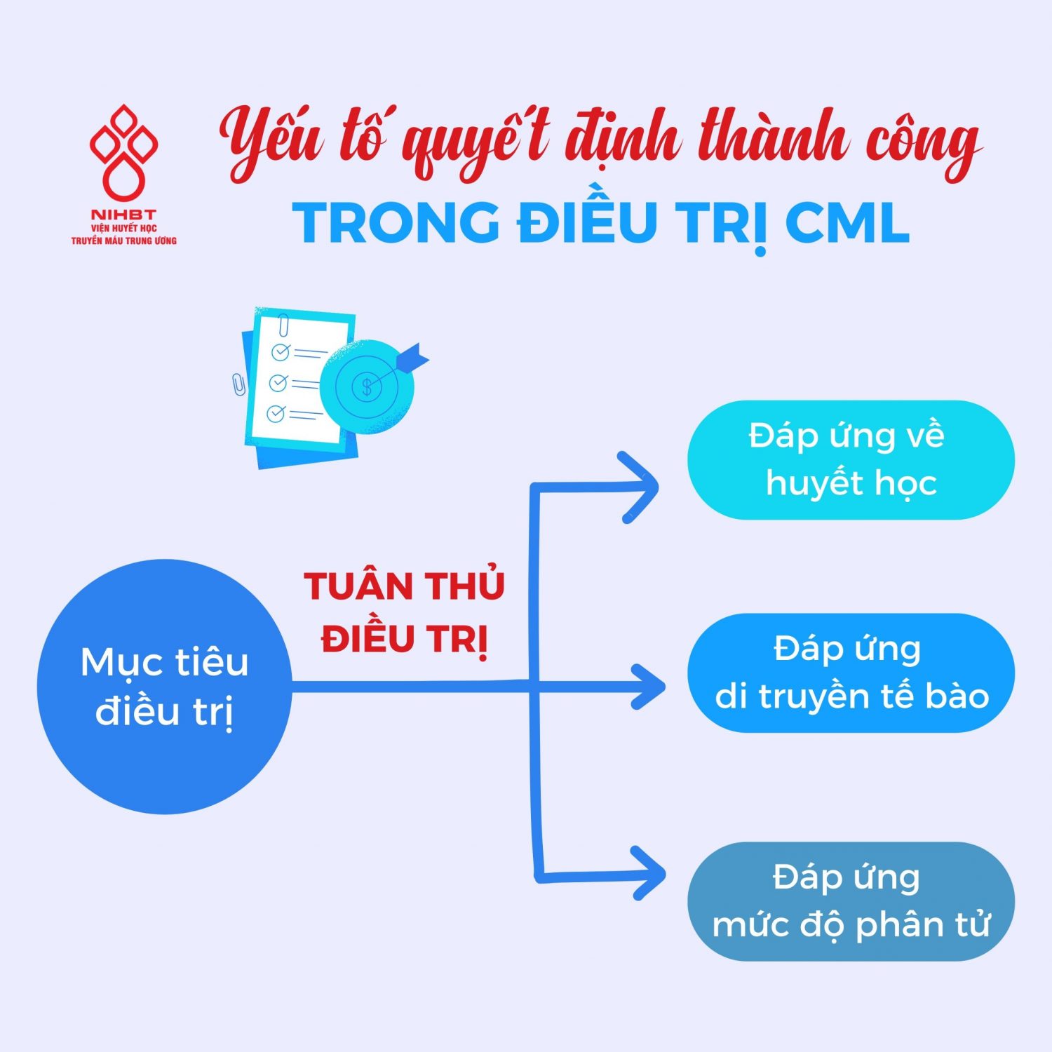 Vai tro cua tuan thu dieu tri CML (3)